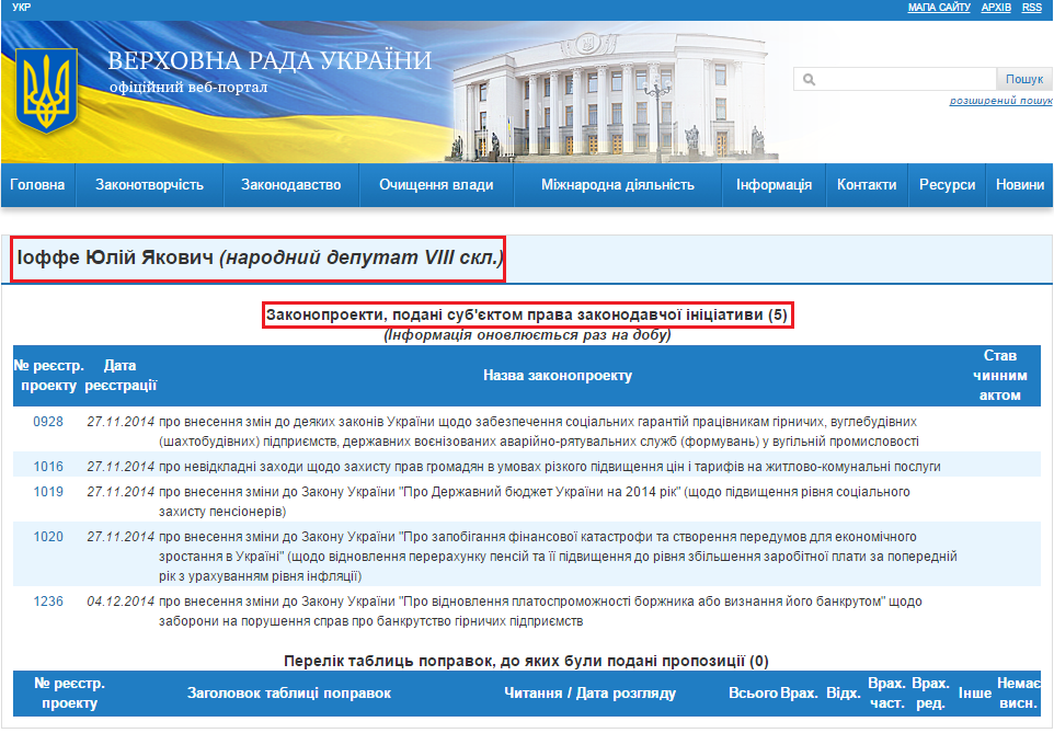 http://w1.c1.rada.gov.ua/pls/pt2/reports.dep2?PERSON=793&SKL=9