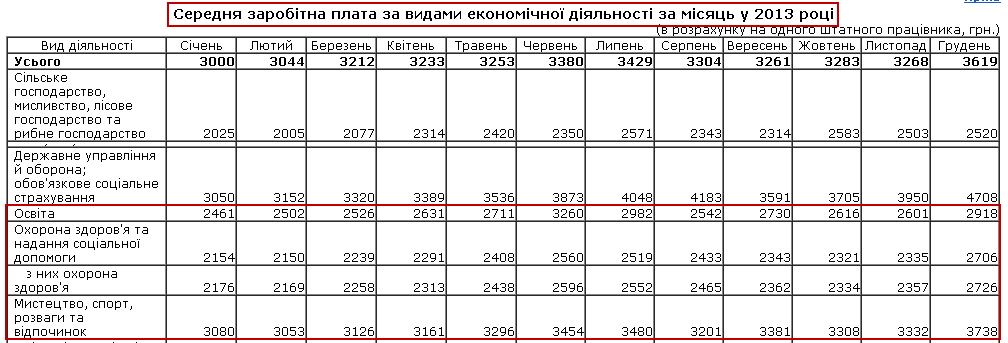 http://www.ukrstat.gov.ua/operativ/operativ2013/gdn/Zarp_ek_m/zpm2013_u.htm