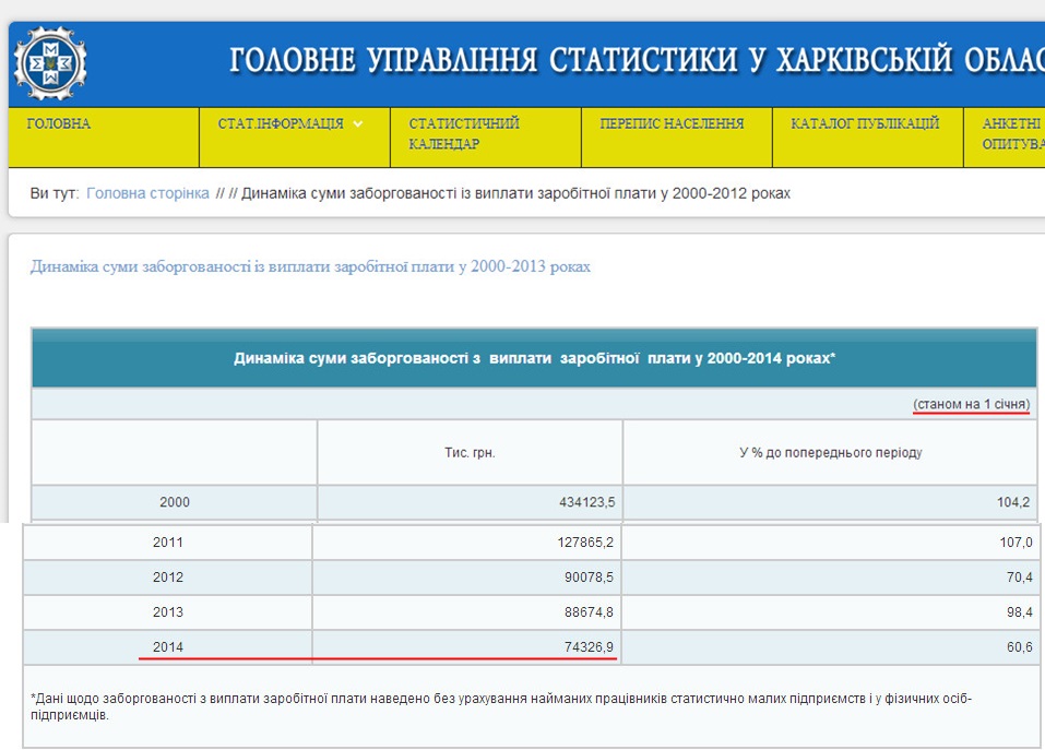 http://www.kh.ukrstat.gov.ua/index.php/dynamika-sumy-zaborhovanosti-iz-vyplaty-zarobitnoi-platy