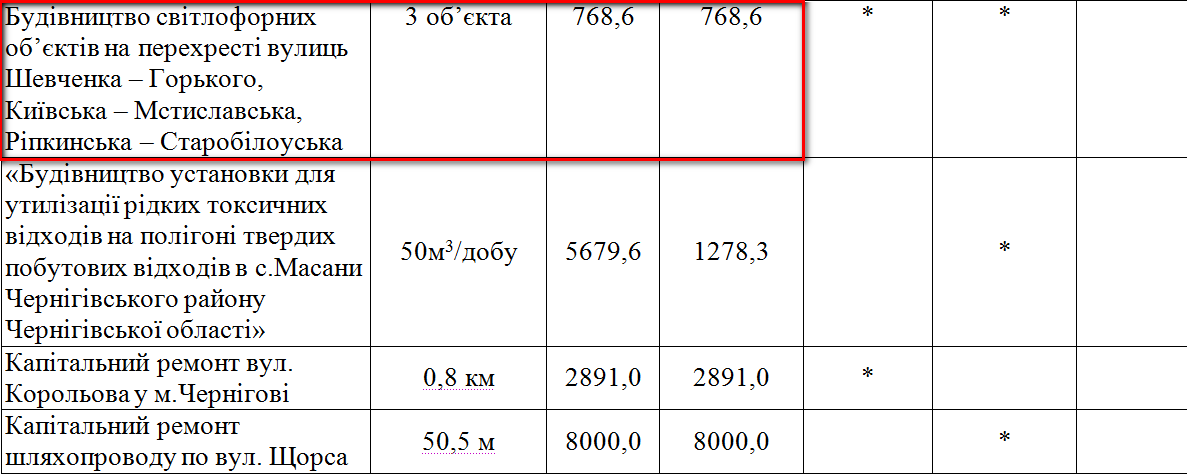 http://www.chernigiv-rada.gov.ua/document/rishennya-sesii/3302