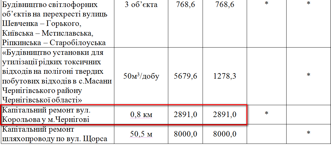 http://www.chernigiv-rada.gov.ua/document/rishennya-sesii/3302