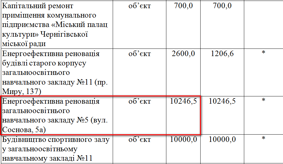 http://www.chernigiv-rada.gov.ua/document/rishennya-sesii/3302