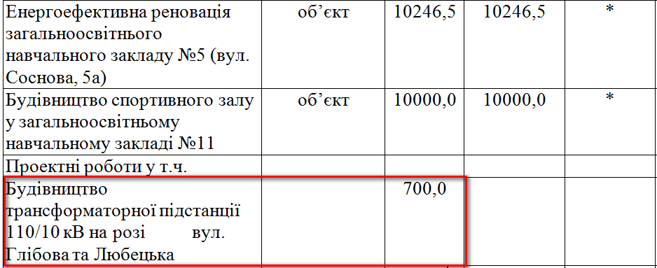 http://www.chernigiv-rada.gov.ua/document/rishennya-sesii/3302