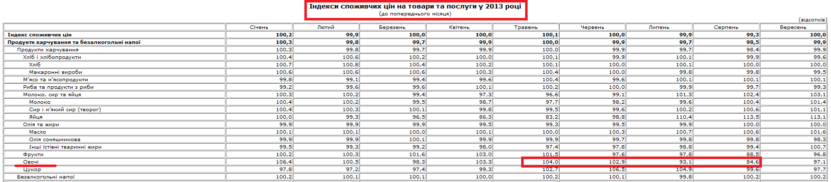 http://www.ukrstat.gov.ua/operativ/operativ2013/ct/is_c/isc_u/isc2013m_u.html