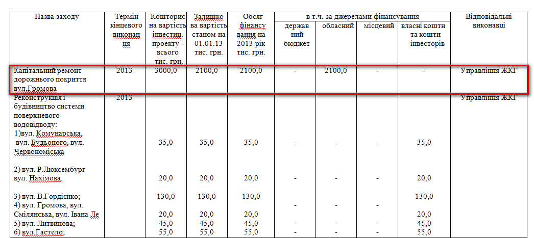 http://smila.ck.ua/index.php?option=com_content&view=article&id=1128:zasidannja-vid-27122012&catid=70:rishennja&Itemid=69