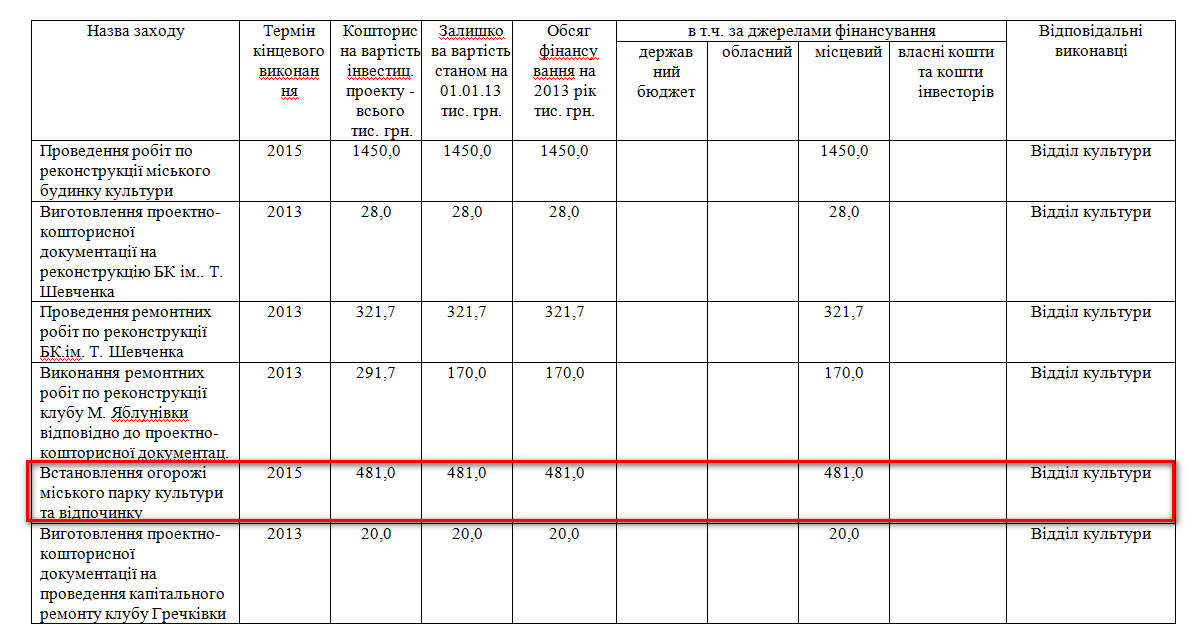 http://smila.ck.ua/index.php?option=com_content&view=article&id=1128:zasidannja-vid-27122012&catid=70:rishennja&Itemid=69