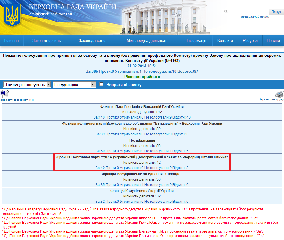 http://w1.c1.rada.gov.ua/pls/radan_gs09/ns_golos?g_id=3828