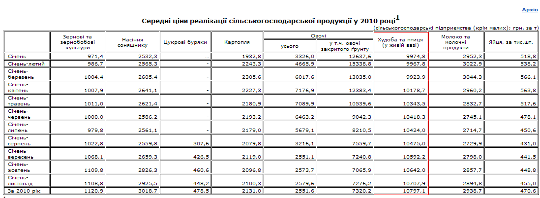 http://www.ukrstat.gov.ua/