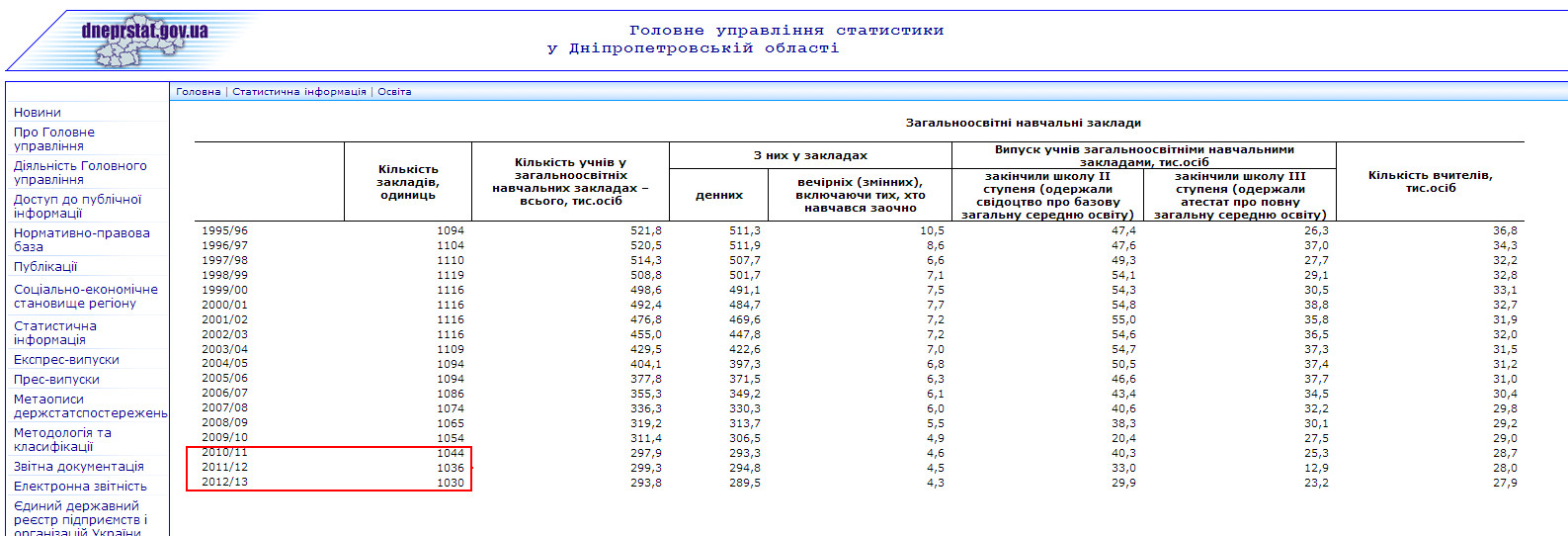 http://www.dneprstat.gov.ua/statinfo/o/o2.htm