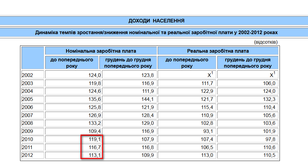 http://www.od.ukrstat.gov.ua/stat_info/doxod/doxod4.htm