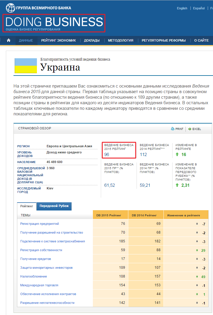 http://russian.doingbusiness.org/data/exploreeconomies/ukraine/