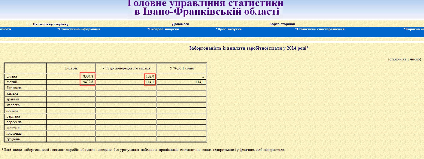 http://www.ifstat.gov.ua/EX_IN/DN3.HTM