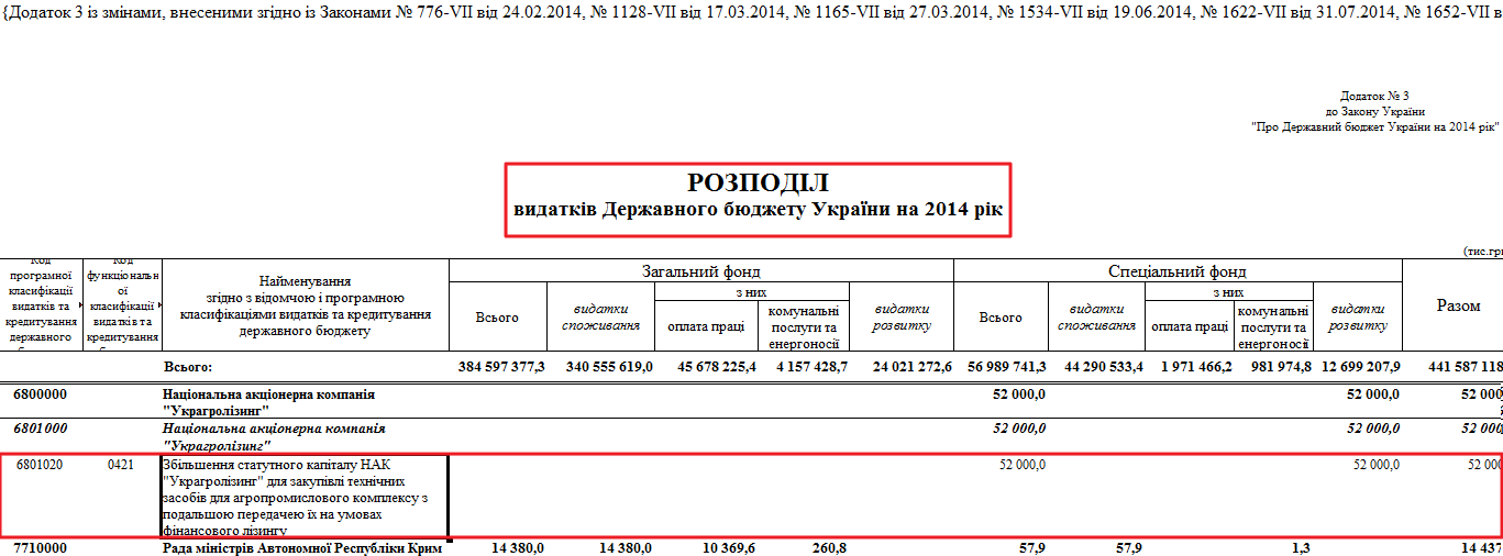 РОЗПОДІЛ видатків Державного бюджету України на 2014 рік
