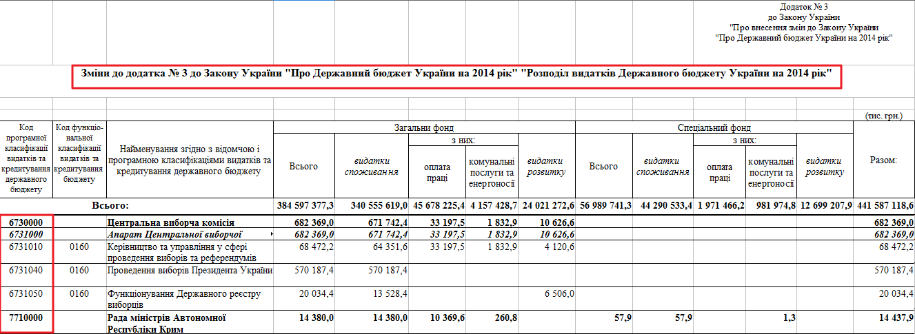 Зміни до додатка № 3 до Закону України 