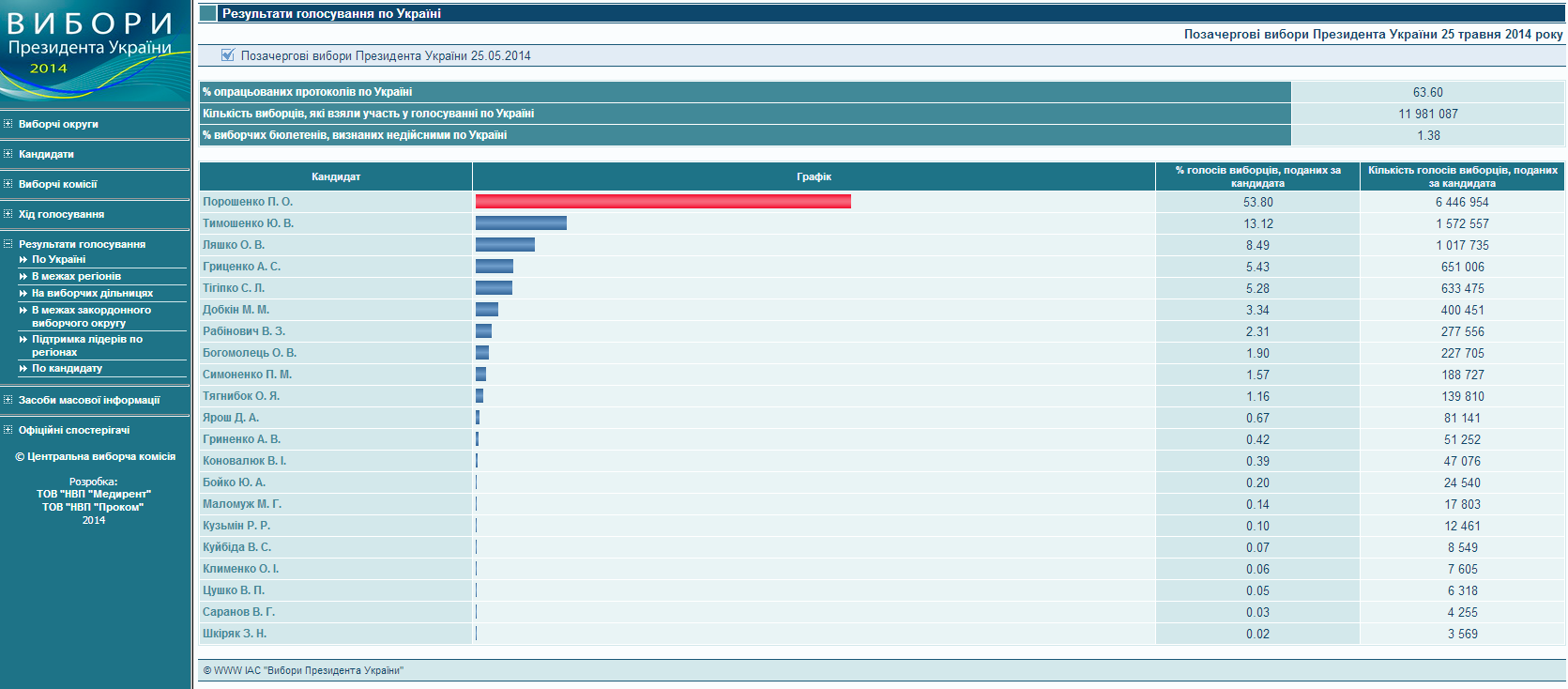 http://www.cvk.gov.ua/vp2014/wp001.html