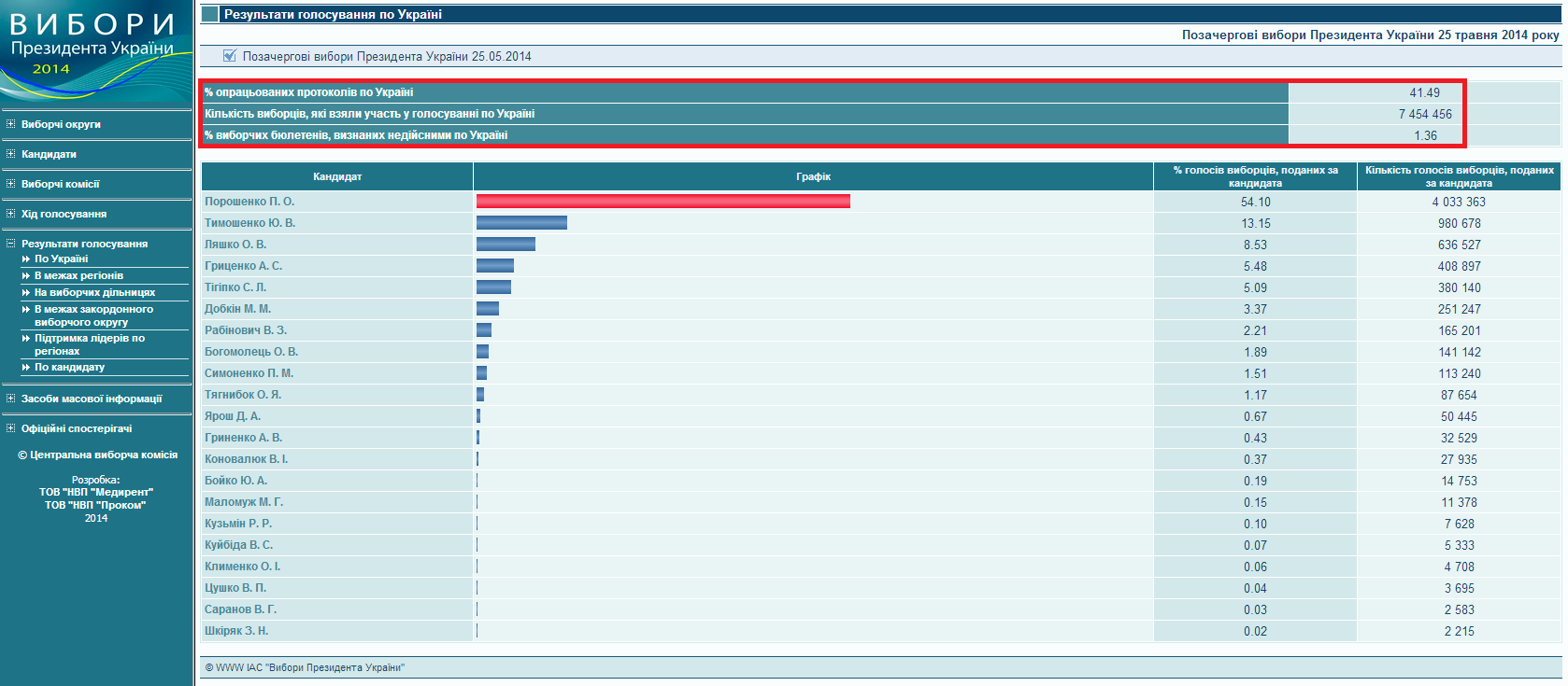 http://www.cvk.gov.ua/vp2014/wp001.html