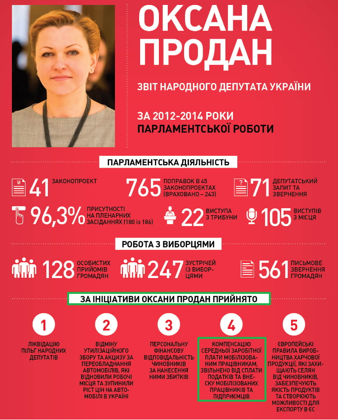 Звіт народного депутата Оксани Продан за 2012 - 2014 роки парламентської роботи