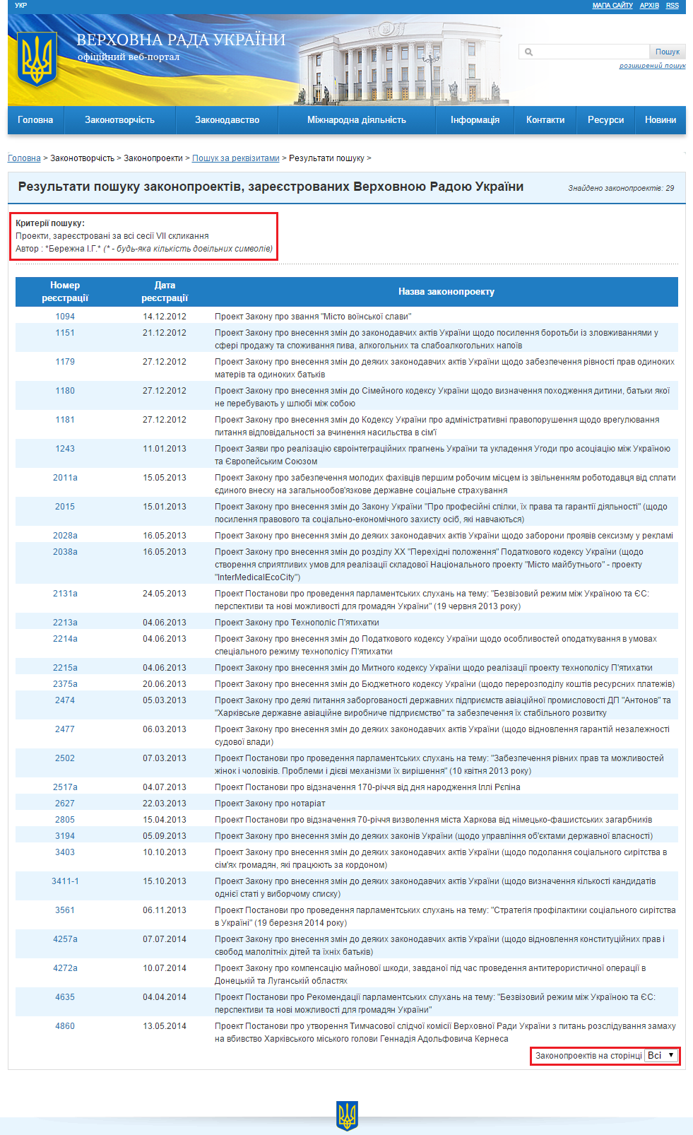 http://w1.c1.rada.gov.ua/pls/zweb2/webproc2_5_1_J?ses=10008&num_s=2&num=&date1=&date2=&name_zp=&av_nd=%C1%E5%F0%E5%E6%ED%E0+%B2.%C3.&prof_kom=0&is_gol_kom=on&dep_fr=0&stan_zp=0&date3=&is_zakon=0&n_act=&sub_zak=0&type_doc=0&type_zp=0&vid_zp=0&edition_zp=0&is_urgent=0&ur_rubr=0&sort=0&out_type=&id=&page=1