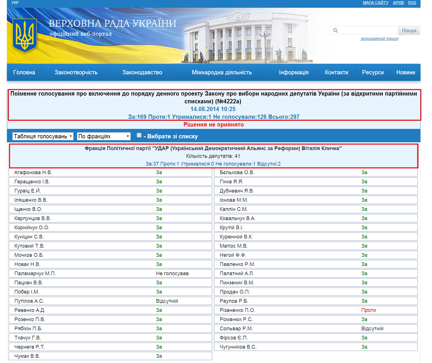 http://w1.c1.rada.gov.ua/pls/radan_gs09/ns_golos?g_id=6240