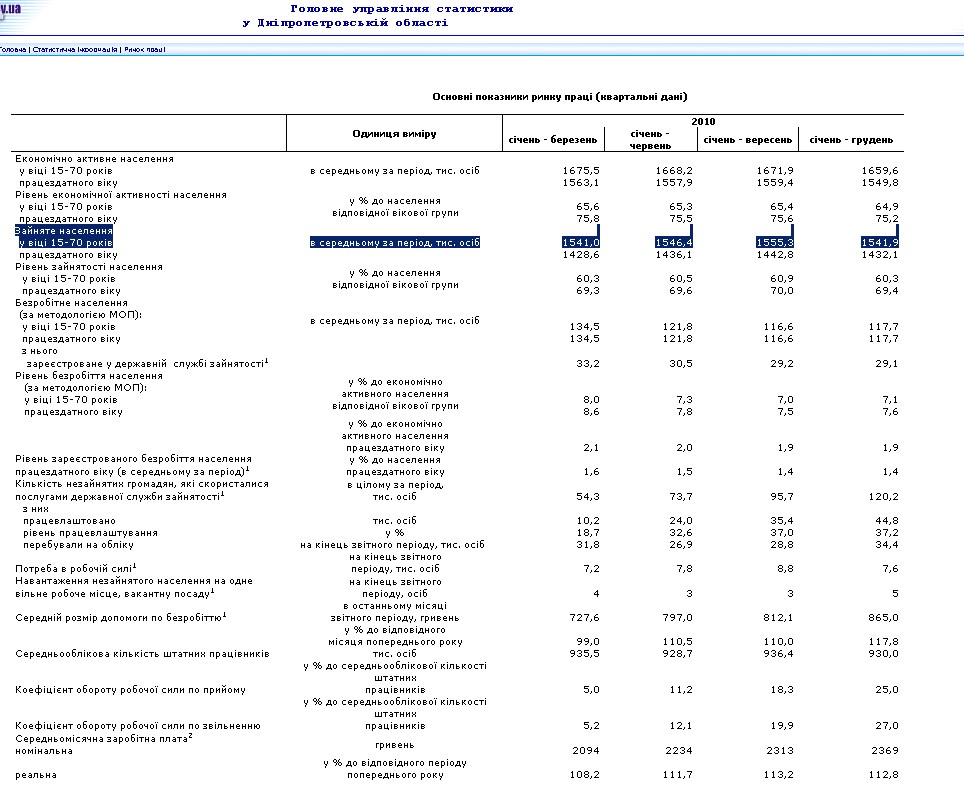 http://www.dneprstat.gov.ua/statinfo/rp/2010/rp5.htm