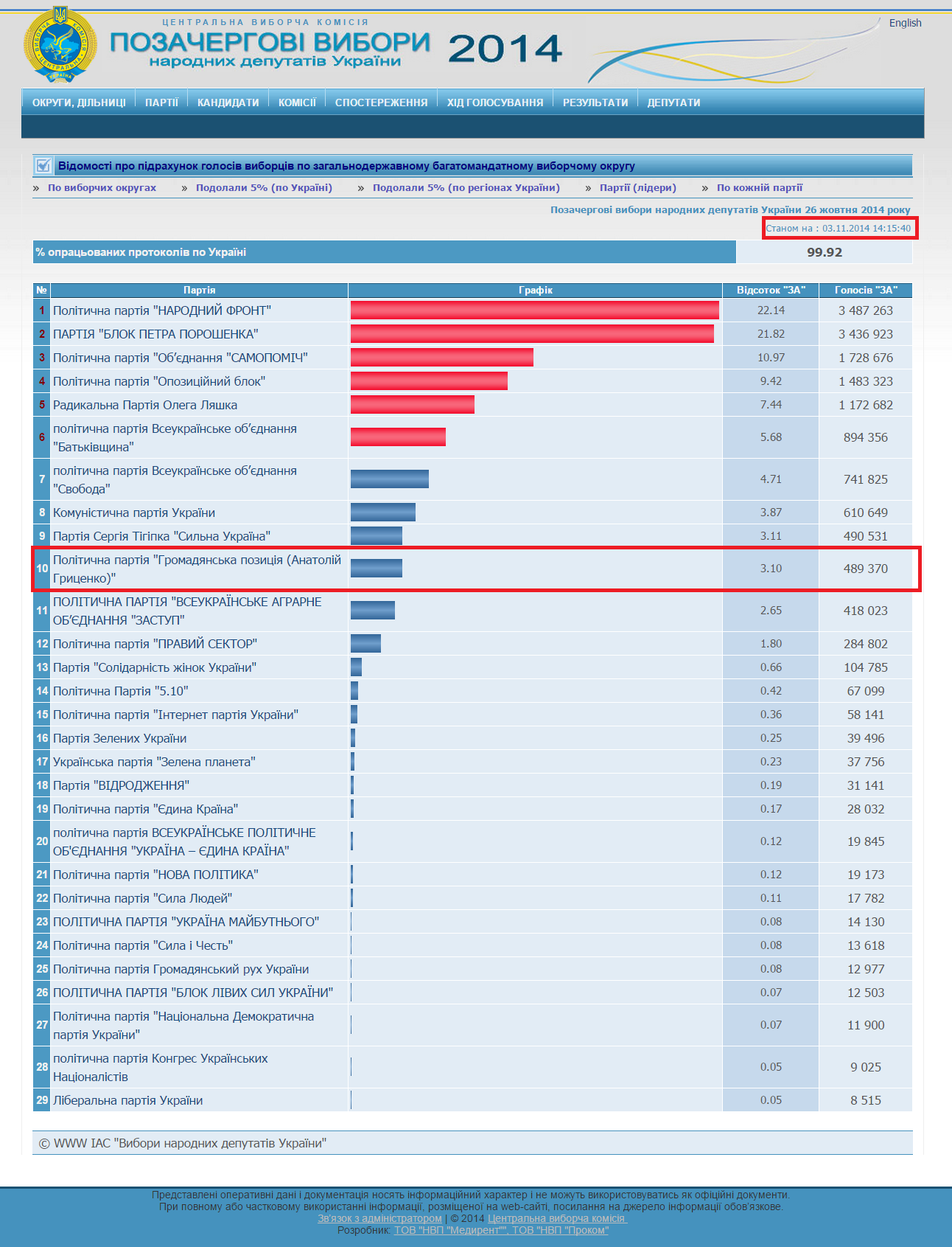 http://www.cvk.gov.ua/pls/vnd2014/wp300pt001f01=910.html