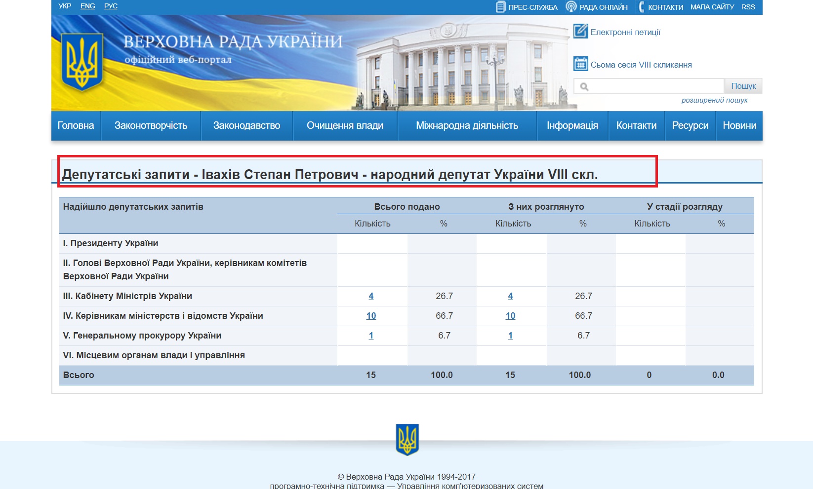 http://w1.c1.rada.gov.ua/pls/zweb2/wcadr42d?sklikannja=9&kod8011=15733