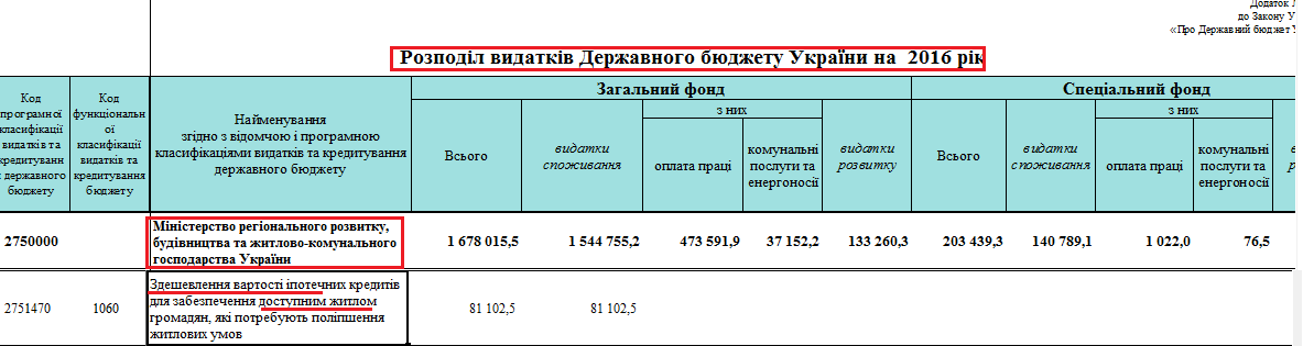 Розподіл видатків Державного бюджету України на 2016 рік