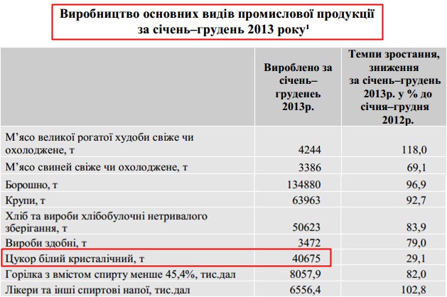 http://www.ck.ukrstat.gov.ua/source/arch/2014/vidiprod_1312.pdf