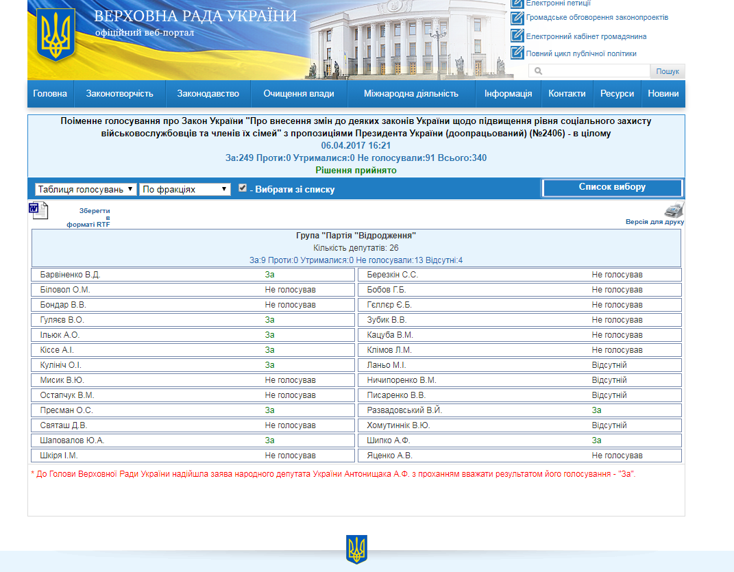 http://w1.c1.rada.gov.ua/pls/radan_gs09/ns_arh_golos?g_id=1169208&n_skl=8