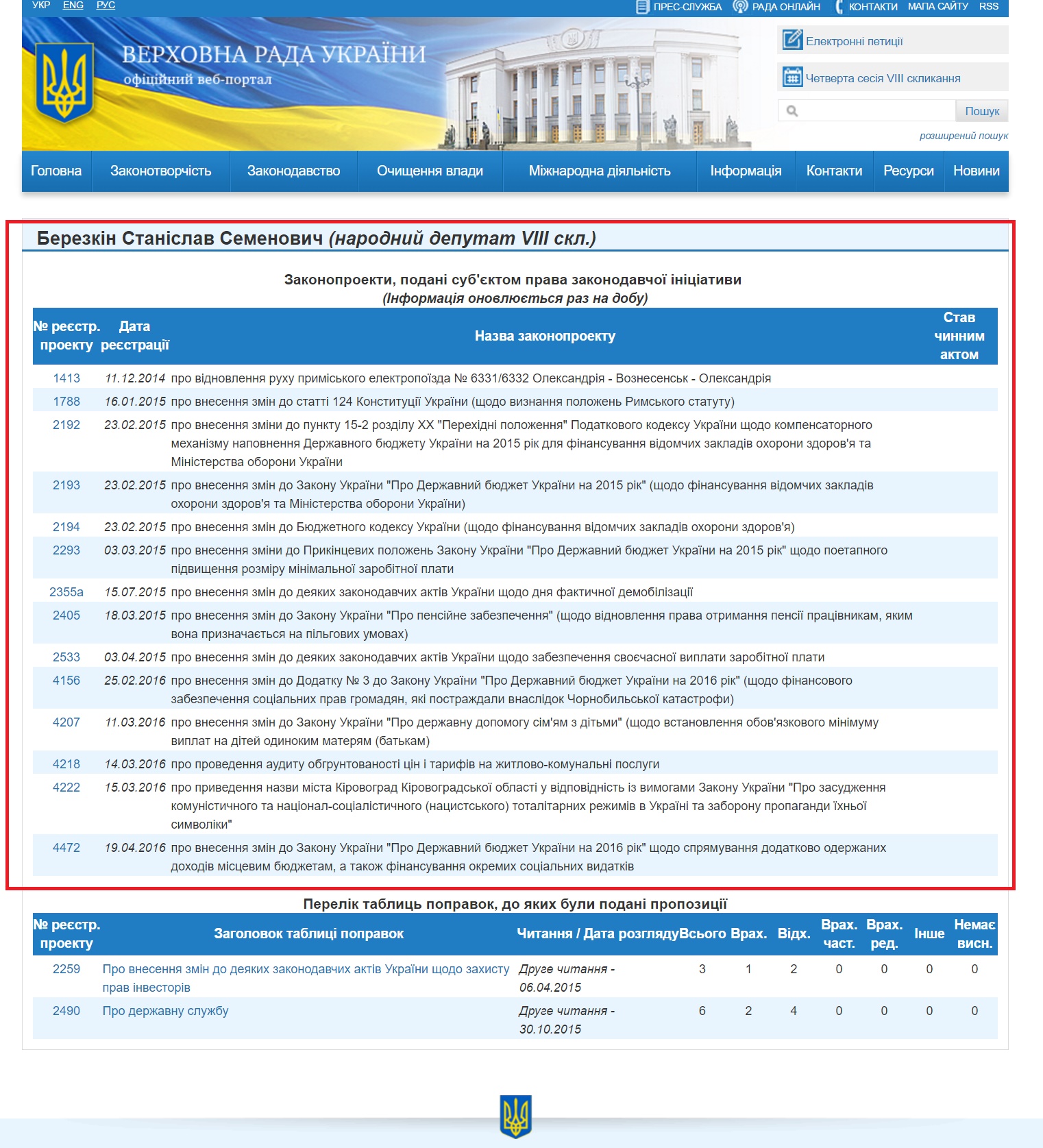 http://w1.c1.rada.gov.ua/pls/pt2/reports.dep2?PERSON=14393&SKL=9