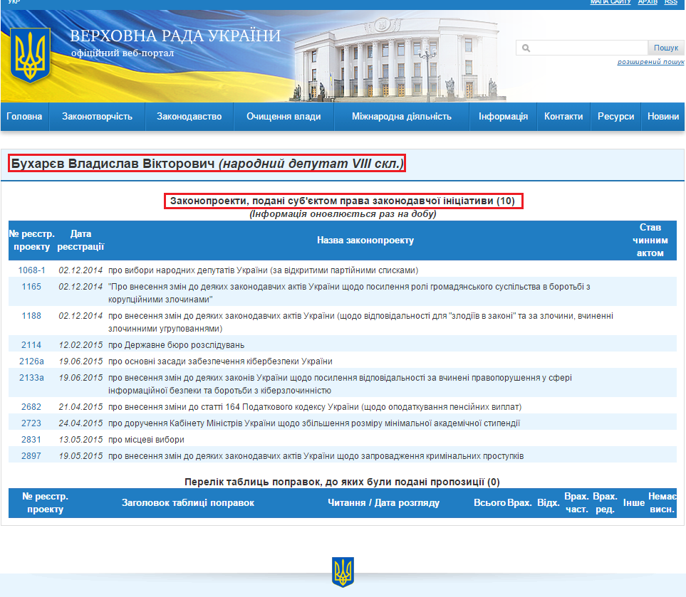 http://w1.c1.rada.gov.ua/pls/pt2/reports.dep2?PERSON=15257&SKL=9
