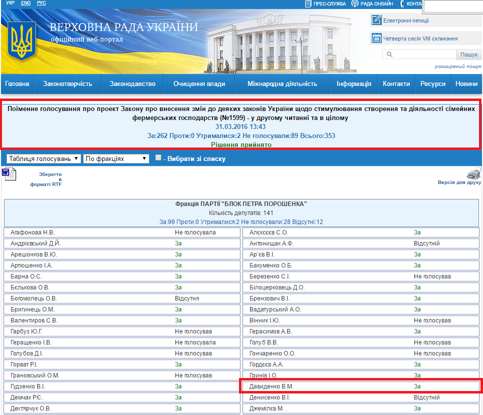 http://w1.c1.rada.gov.ua/pls/radan_gs09/ns_golos?g_id=6516
