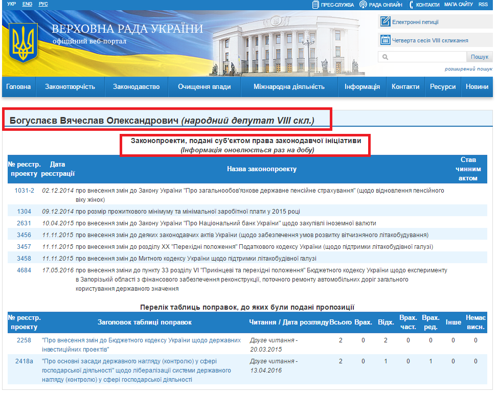 http://w1.c1.rada.gov.ua/pls/pt2/reports.dep2?PERSON=8725&SKL=9