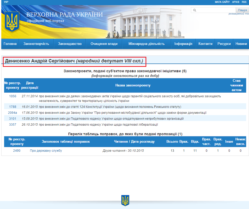 http://w1.c1.rada.gov.ua/pls/pt2/reports.dep2?PERSON=18081&SKL=9