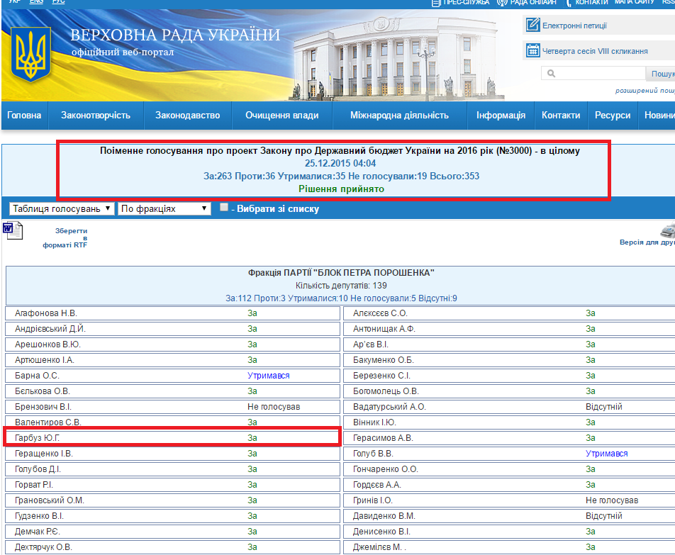 http://w1.c1.rada.gov.ua/pls/radan_gs09/ns_golos?g_id=5444