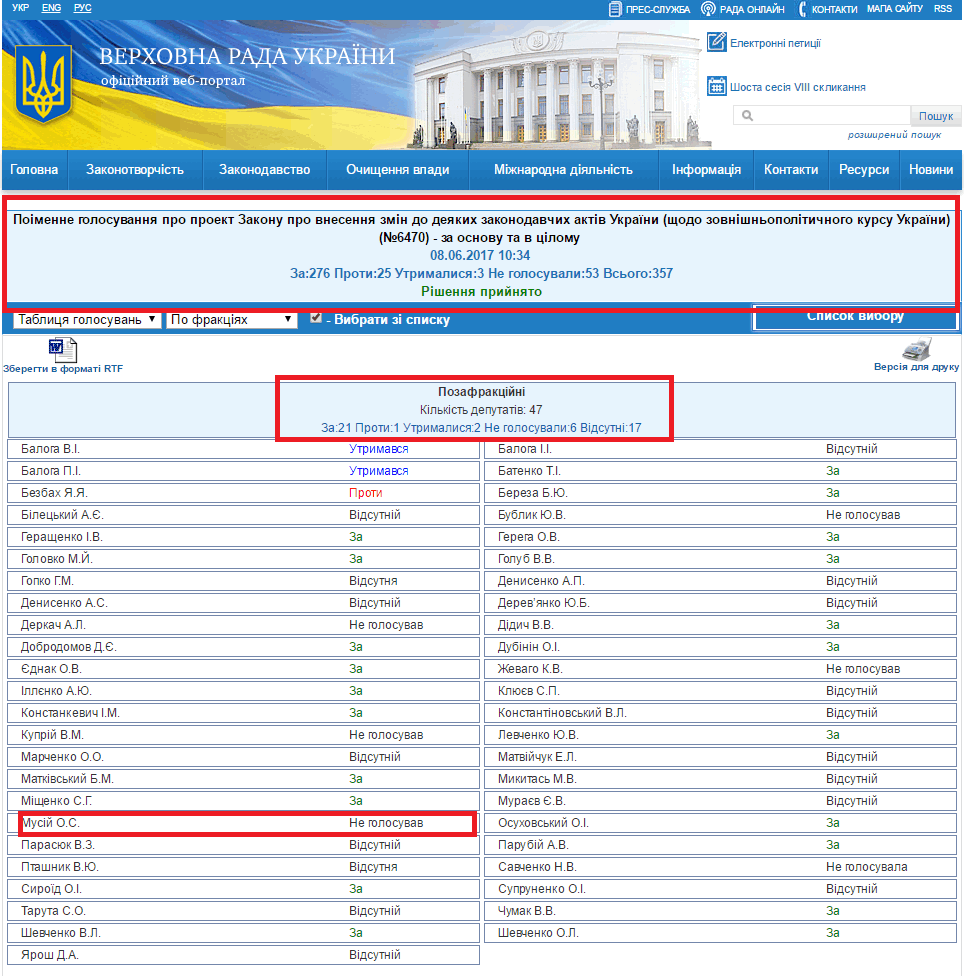 http://w1.c1.rada.gov.ua/pls/radan_gs09/ns_golos?g_id=12853