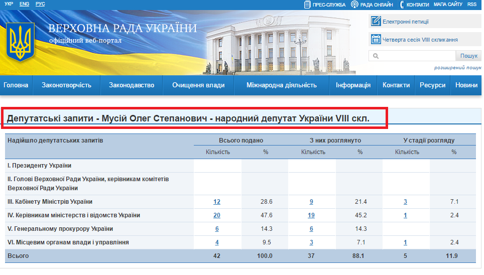 http://w1.c1.rada.gov.ua/pls/zweb2/wcadr43D?sklikannja=9&kodtip=6&rejim=1&KOD8011=16517
