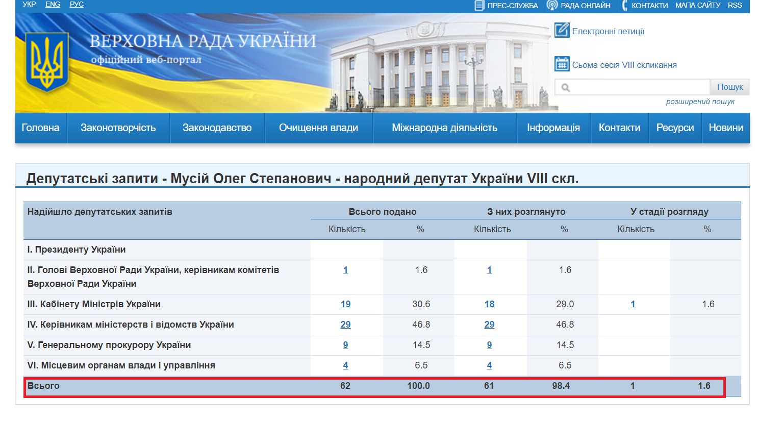 http://w1.c1.rada.gov.ua/pls/zweb2/wcadr42d?sklikannja=9&kod8011=16517