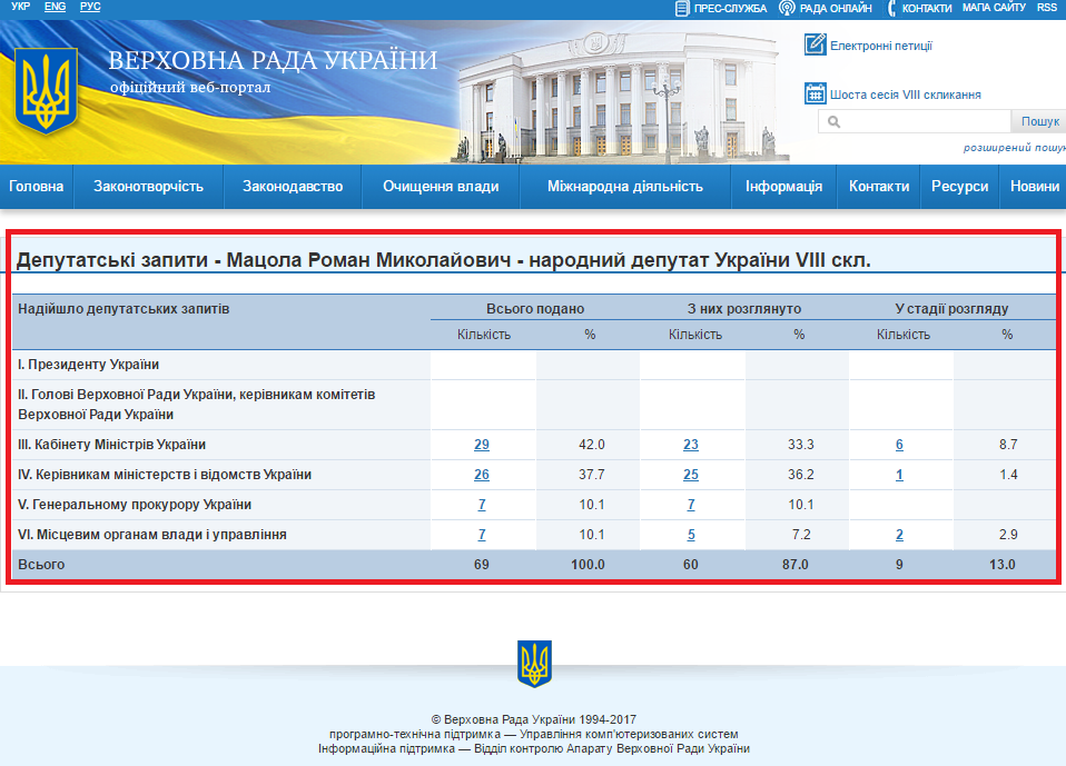 http://w1.c1.rada.gov.ua/pls/zweb2/wcadr42d?sklikannja=9&kod8011=18120