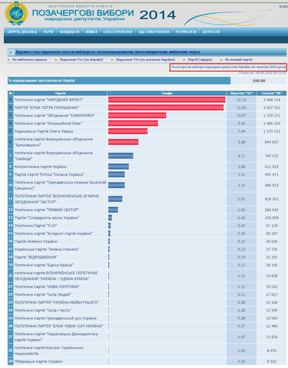 http://www.cvk.gov.ua/pls/vnd2014/wp300?PT001F01=910