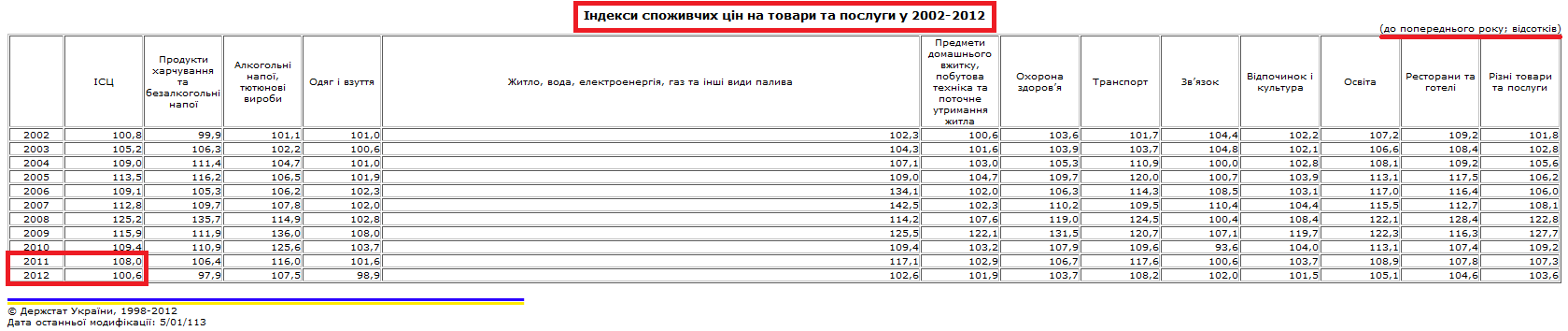 http://www.ukrstat.gov.ua/operativ/operativ2008/ct/cn_rik/icsR/iscR_u/isc_tp_rik_u.htm