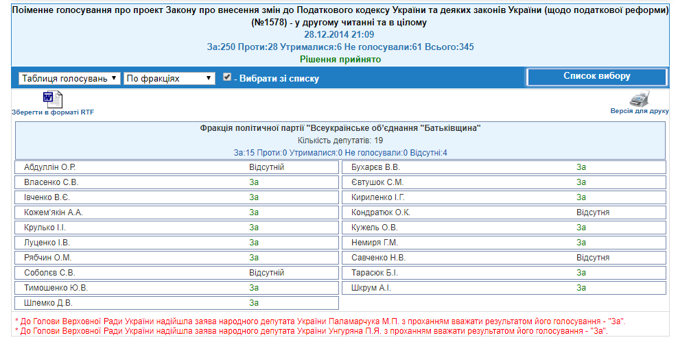 http://w1.c1.rada.gov.ua/pls/radan_gs09/ns_golos?g_id=5367