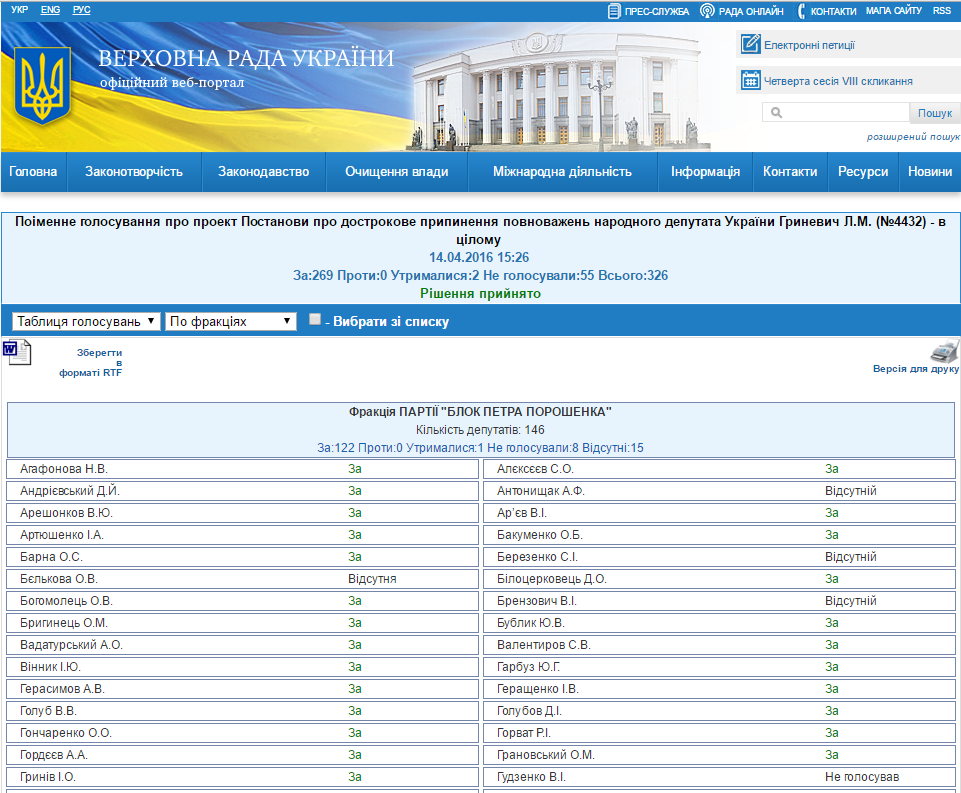 http://w1.c1.rada.gov.ua/pls/radan_gs09/ns_golos?g_id=6721