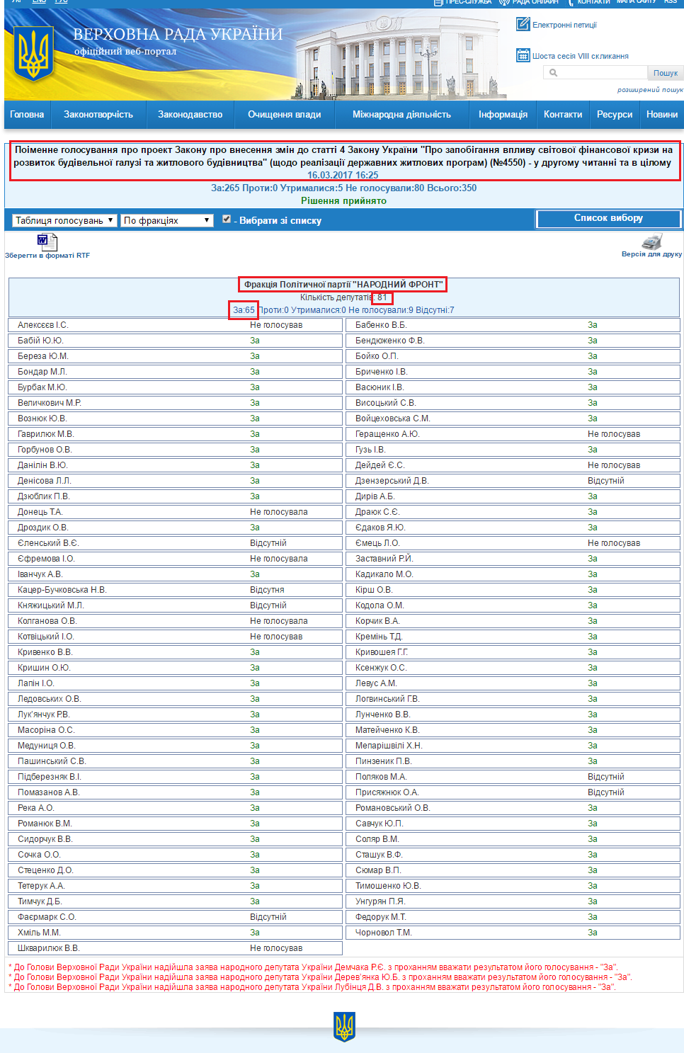 http://w1.c1.rada.gov.ua/pls/radan_gs09/ns_golos?g_id=11198