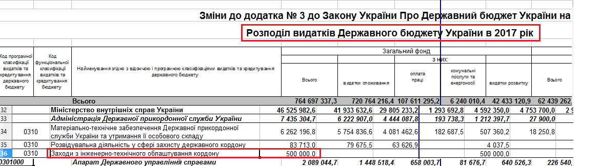 Розподіл видатків змін до Держбюджету на 2017 рік