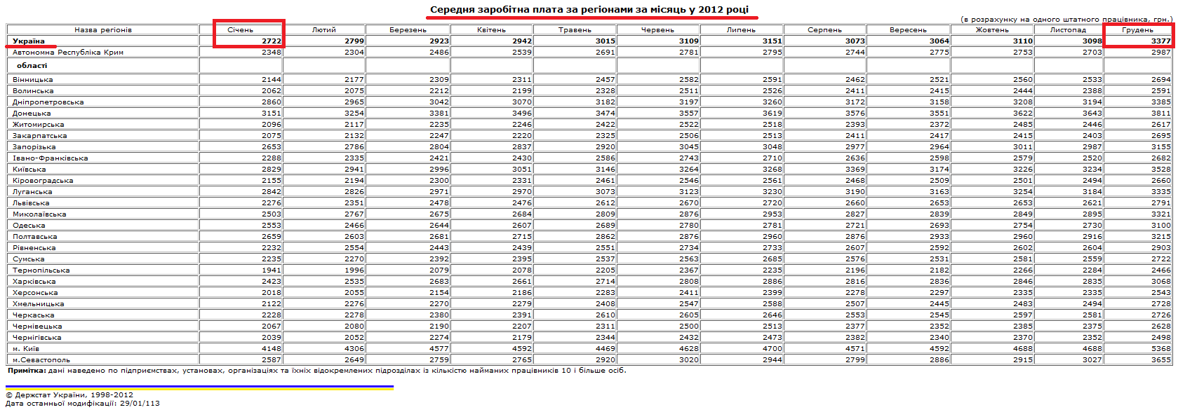 http://www.ukrstat.gov.ua/operativ/operativ2012/gdn/reg_zp_m/reg_zpm12_u.htm