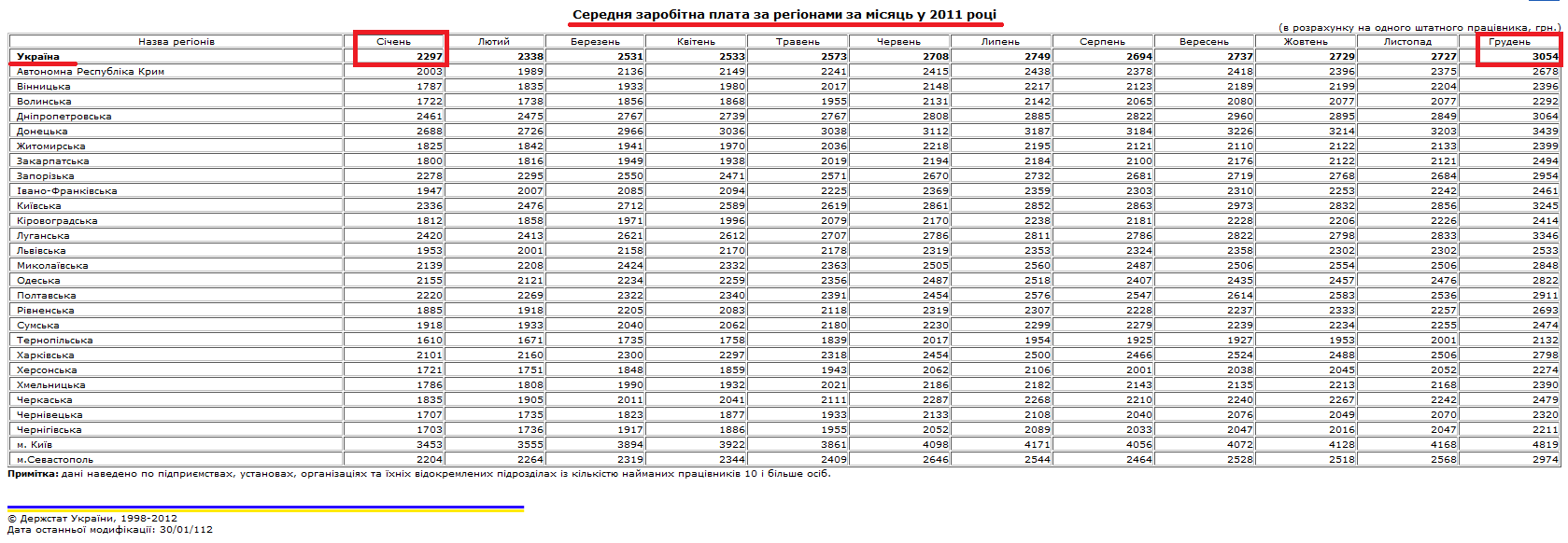 http://www.ukrstat.gov.ua/operativ/operativ2011/gdn/reg_zp_m/reg_zpm11_u.htm