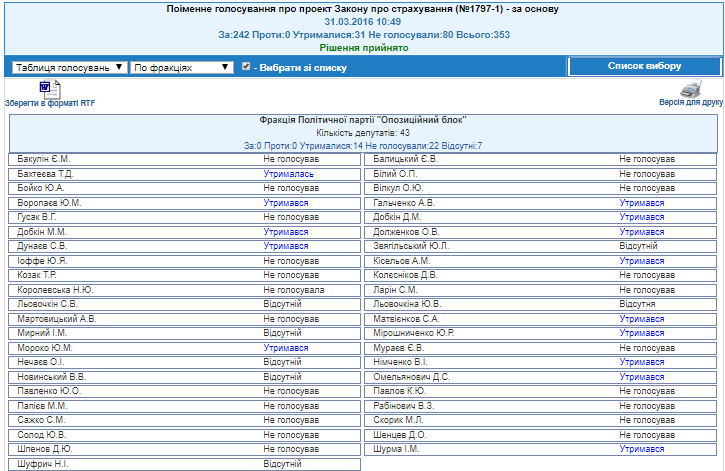 http://w1.c1.rada.gov.ua/pls/radan_gs09/ns_golos?g_id=6486