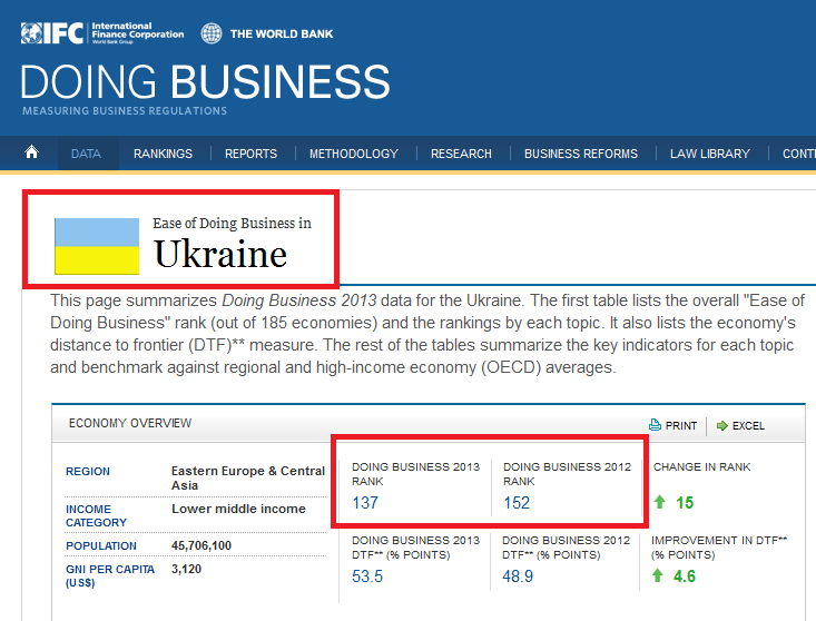 http://www.doingbusiness.org/data/exploreeconomies/ukraine/