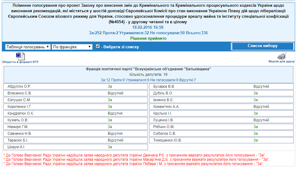 http://w1.c1.rada.gov.ua/pls/radan_gs09/ns_golos?g_id=6138